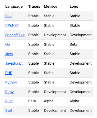 Status listing for specific language API/SDK support